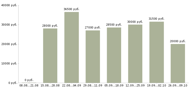 Вакансии консультант по косметическим товарам в Москве - Медиана зарплат консультант по косметическим товарам в Москве за 2 месяца