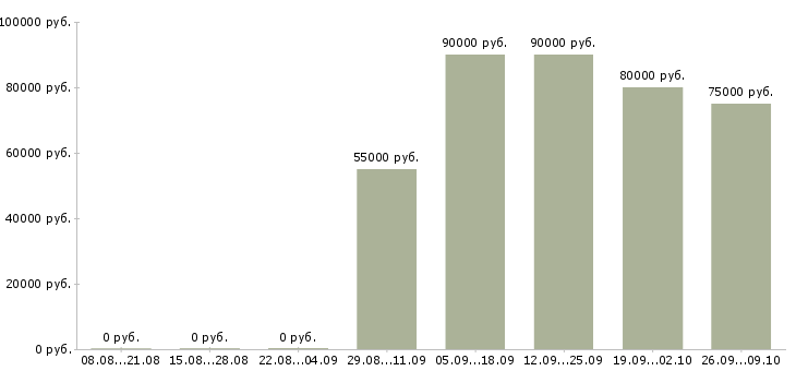 Вакансии мастер по ремонту смартфонов в Москве - Медиана зарплат мастер по ремонту смартфонов в Москве за 2 месяца
