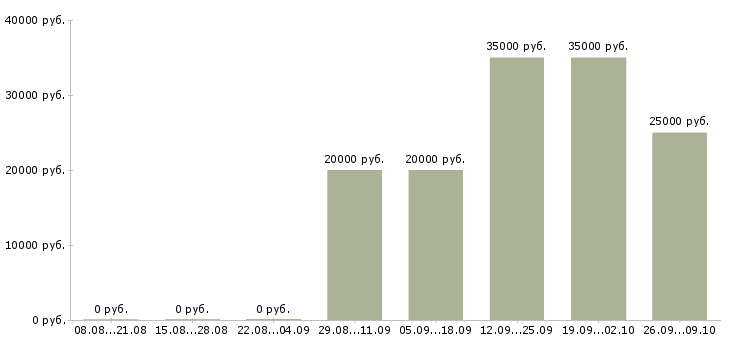 Вакансии менеджер активных продаж корпоративным клиентам в Кемерово - Медиана зарплат менеджер активных продаж корпоративным клиентам в Кемерово за 2 месяца