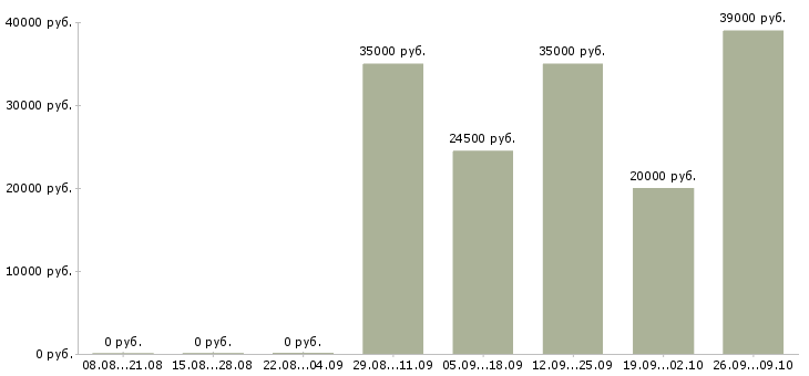 Вакансии менеджер оператор на телефон Нижний новгород - Медиана зарплат менеджер оператор на телефон Нижний новгород за 2 месяца