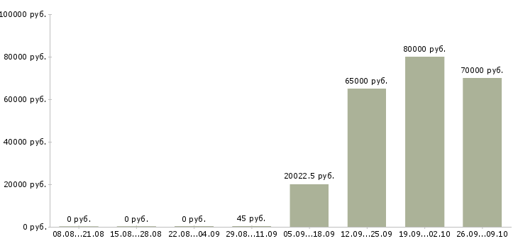 Вакансии менеджер оптовых региональных продаж Санкт-петербург - Медиана зарплат менеджер оптовых региональных продаж Санкт-петербург за 2 месяца