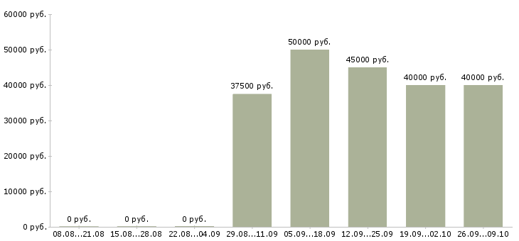 Вакансии менеджер отдела развития клиентов в Красноярске - Медиана зарплат менеджер отдела развития клиентов в Красноярске за 2 месяца