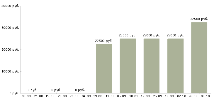 Вакансии менеджер по активным продажам услуг Коми - Медиана зарплат менеджер по активным продажам услуг Коми за 2 месяца