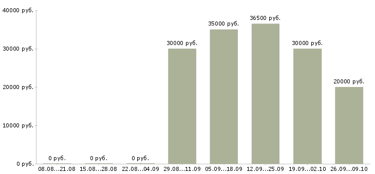 Вакансии менеджер по направленным продажам в Туле - Медиана зарплат менеджер по направленным продажам в Туле за 2 месяца