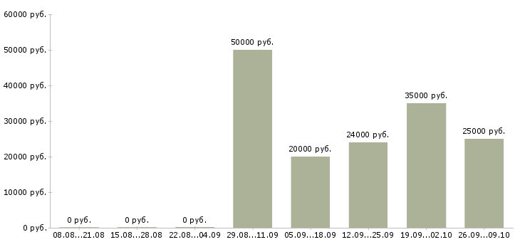 Вакансии менеджер по оформлению документации в Владимире - Медиана зарплат менеджер по оформлению документации в Владимире за 2 месяца