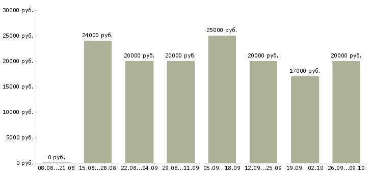 Вакансии менеджер по оформлению заказов в Белгороде - Медиана зарплат менеджер по оформлению заказов в Белгороде за 2 месяца