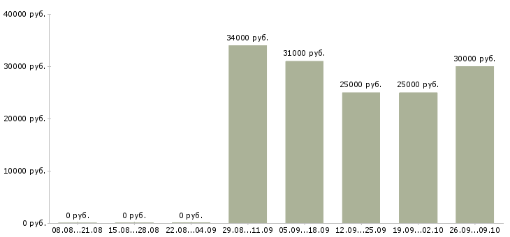 Вакансии менеджер по подбору клиентов в Владивостоке - Медиана зарплат менеджер по подбору клиентов в Владивостоке за 2 месяца