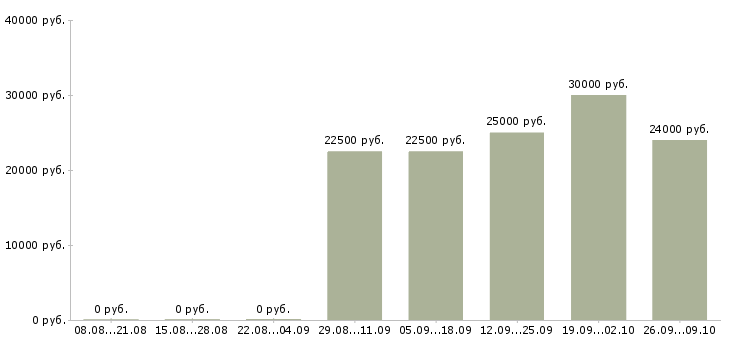 Вакансии менеджер по поиску новых клиентов в Кирове - Медиана зарплат менеджер по поиску новых клиентов в Кирове за 2 месяца
