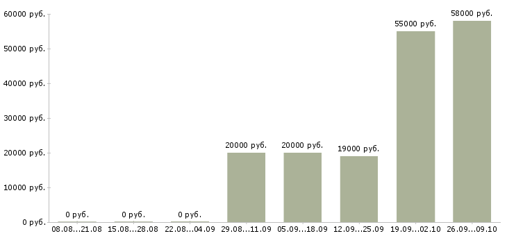 Вакансии менеджер по приему товара в Владимире - Медиана зарплат менеджер по приему товара в Владимире за 2 месяца