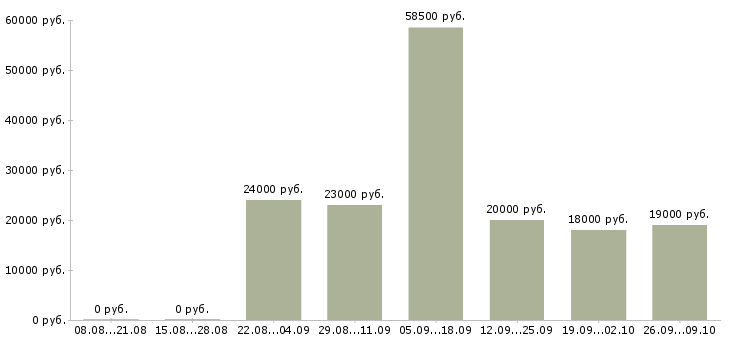 Вакансии менеджер по проведению презентаций в Липецке - Медиана зарплат менеджер по проведению презентаций в Липецке за 2 месяца