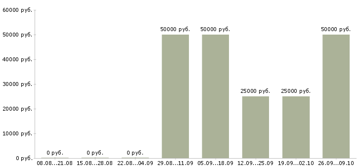 Вакансии менеджер по продажам заключению договоров в Твери - Медиана зарплат менеджер по продажам заключению договоров в Твери за 2 месяца