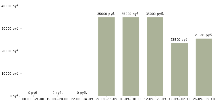 Вакансии менеджер по продажам корпоративные клиенты в Смоленске - Медиана зарплат менеджер по продажам корпоративные клиенты в Смоленске за 2 месяца