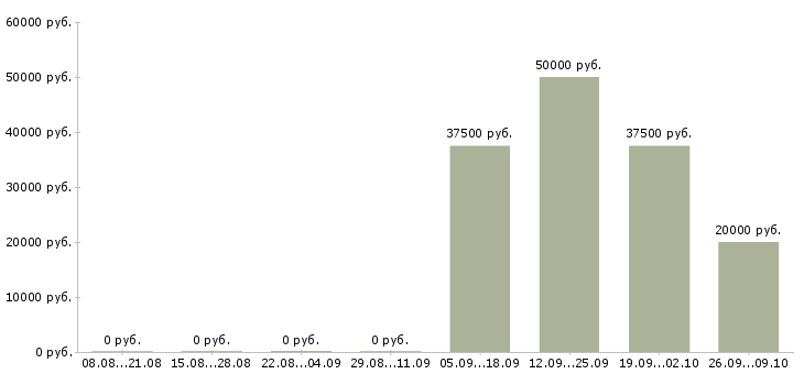 Вакансии менеджер по продажам кредитных продуктов Башкортостан - Медиана зарплат менеджер по продажам кредитных продуктов Башкортостан за 2 месяца