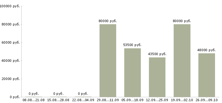Вакансии менеджер по продажам ремонтных услуг в Москве - Медиана зарплат менеджер по продажам ремонтных услуг в Москве за 2 месяца
