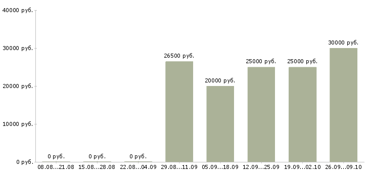 Вакансии менеджер по работе с заказчиком в Перми - Медиана зарплат менеджер по работе с заказчиком в Перми за 2 месяца