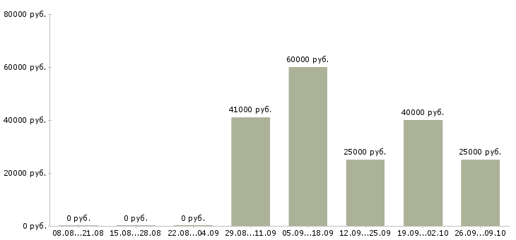 Вакансии менеджер регионального направления в Екатеринбурге - Медиана зарплат менеджер регионального направления в Екатеринбурге за 2 месяца