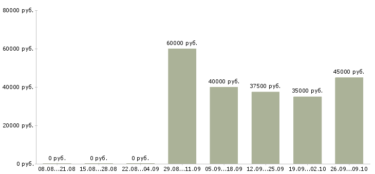 Вакансии менеджер региональных оптовых продаж Санкт-петербург - Медиана зарплат менеджер региональных оптовых продаж Санкт-петербург за 2 месяца