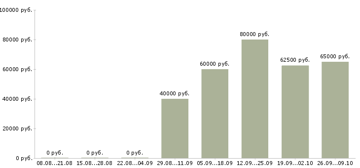 Вакансии менеджер розничного отдела в Екатеринбурге - Медиана зарплат менеджер розничного отдела в Екатеринбурге за 2 месяца