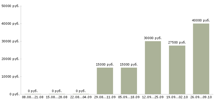 Вакансии менеджеры в крупную международную компанию Ростов-на-дону - Медиана зарплат менеджеры в крупную международную компанию Ростов-на-дону за 2 месяца