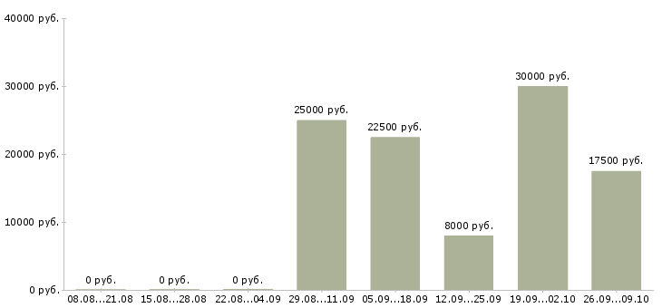 Вакансии операторы по телефонным продажам в Липецке - Медиана зарплат операторы по телефонным продажам в Липецке за 2 месяца