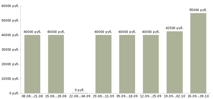 Вакансии отделочники на объект Санкт-петербург - Медиана зарплат отделочники на объект Санкт-петербург за 2 месяца