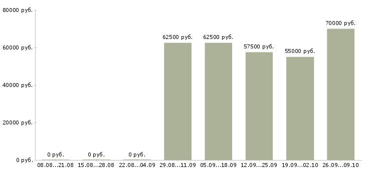 Вакансии партнер в готовый бизнес в Сочи - Медиана зарплат партнер в готовый бизнес в Сочи за 2 месяца