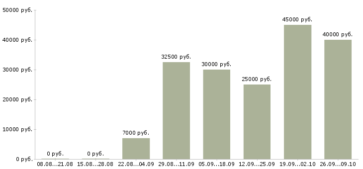 Вакансии помощник менеджера на дому в Москве - Медиана зарплат помощник менеджера на дому в Москве за 2 месяца