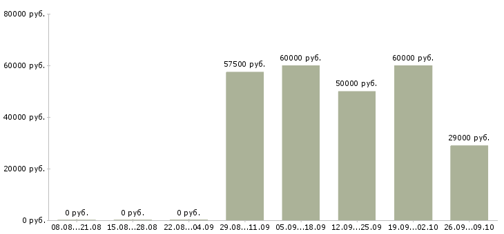 Вакансии помощник отдела персонала в Москве - Медиана зарплат помощник отдела персонала в Москве за 2 месяца