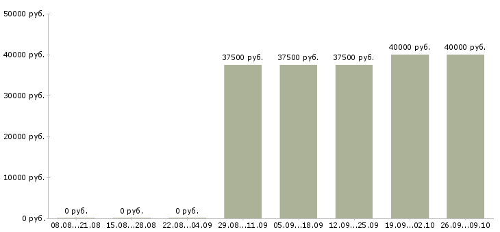 Вакансии представитель по работе с клиентами в Твери - Медиана зарплат представитель по работе с клиентами в Твери за 2 месяца