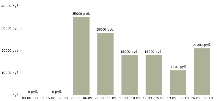Вакансии продавец товары для дома в Самаре - Медиана зарплат продавец товары для дома в Самаре за 2 месяца