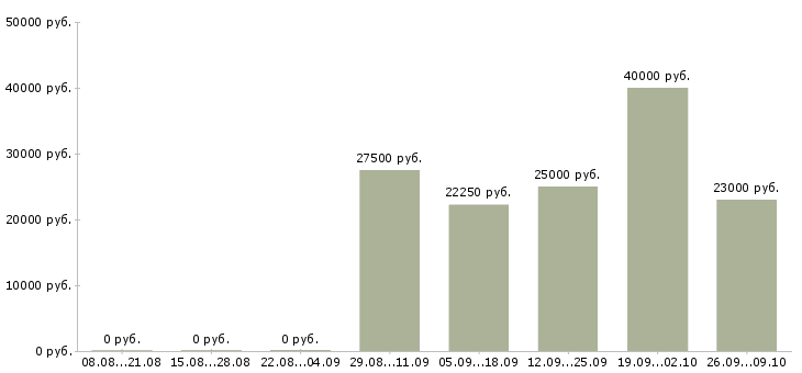 Вакансии работаем и зарабатываем дома в Чебоксарах - Медиана зарплат работаем и зарабатываем дома в Чебоксарах за 2 месяца