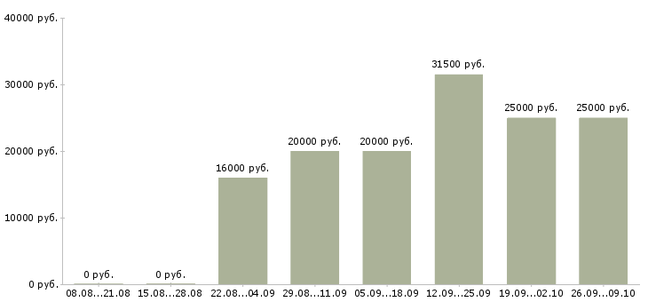 Вакансии работаем удаленно на дому в Ижевске - Медиана зарплат работаем удаленно на дому в Ижевске за 2 месяца
