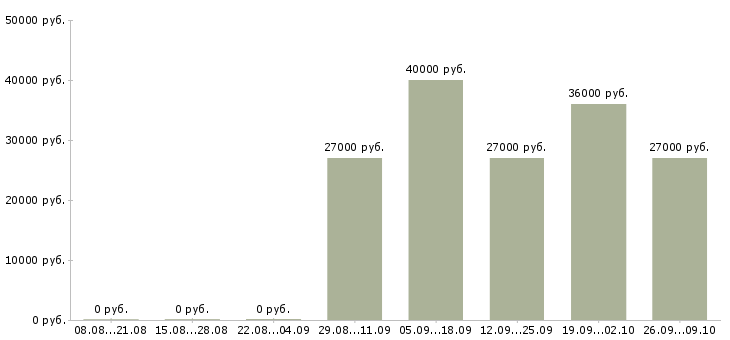 Вакансии рабочие на пищевое производство Нижний новгород - Медиана зарплат рабочие на пищевое производство Нижний новгород за 2 месяца