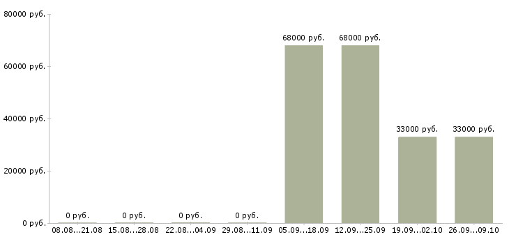 Вакансии рабочий на склад одежды Нижний новгород - Медиана зарплат рабочий на склад одежды Нижний новгород за 2 месяца