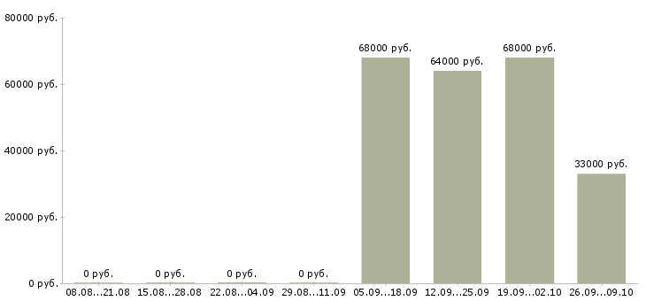 Вакансии рабочий склада одежды Нижний новгород - Медиана зарплат рабочий склада одежды Нижний новгород за 2 месяца