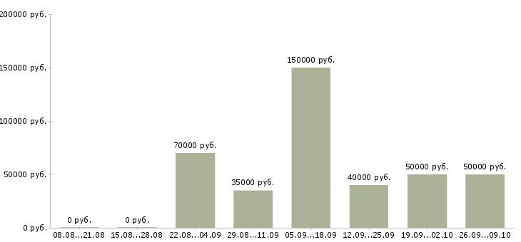 Вакансии руководитель направления разработки Татарстан - Медиана зарплат руководитель направления разработки Татарстан за 2 месяца