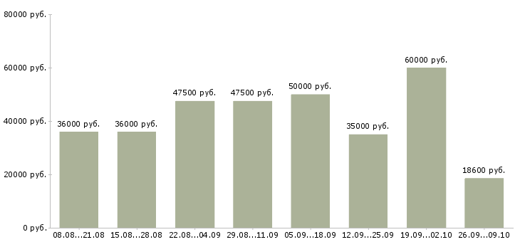 Вакансии слесарь по ремонту агрегатов в Москве - Медиана зарплат слесарь по ремонту агрегатов в Москве за 2 месяца