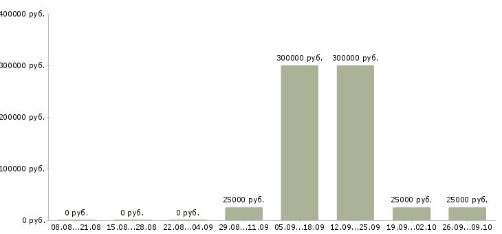 Вакансии сотрудник в делопроизводство Татарстан - Медиана зарплат сотрудник в делопроизводство Татарстан за 2 месяца