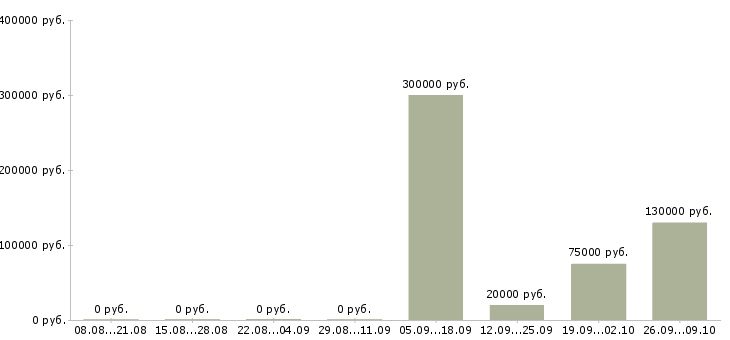 Вакансии сотрудник в отдел переговоров в Владимире - Медиана зарплат сотрудник в отдел переговоров в Владимире за 2 месяца