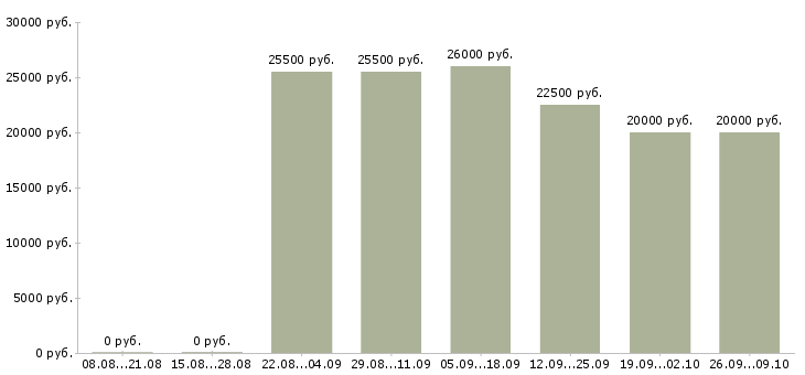Вакансии сотрудник с обязанностями администратора в Казани - Медиана зарплат сотрудник с обязанностями администратора в Казани за 2 месяца