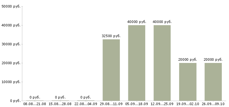 Вакансии сотрудники по привлечению клиентов в Барнауле - Медиана зарплат сотрудники по привлечению клиентов в Барнауле за 2 месяца