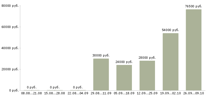 Вакансии специалист по ведению документации в Саратове - Медиана зарплат специалист по ведению документации в Саратове за 2 месяца