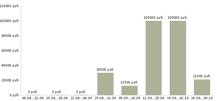Вакансии специалист по консультированию в Кемерово - Медиана зарплат специалист по консультированию в Кемерово за 2 месяца