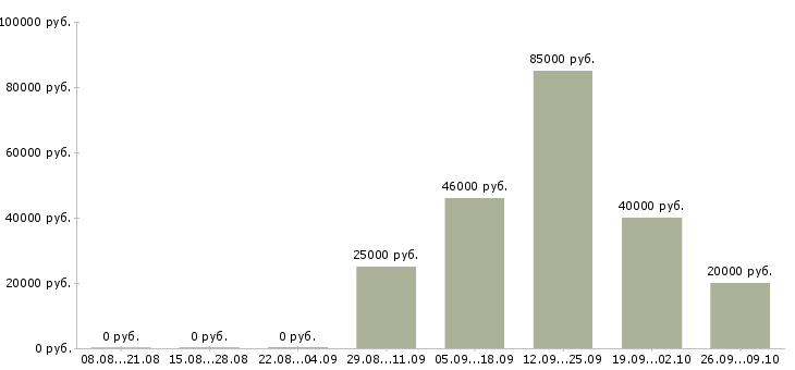 Вакансии специалист по обработке первичных документов в Москве - Медиана зарплат специалист по обработке первичных документов в Москве за 2 месяца