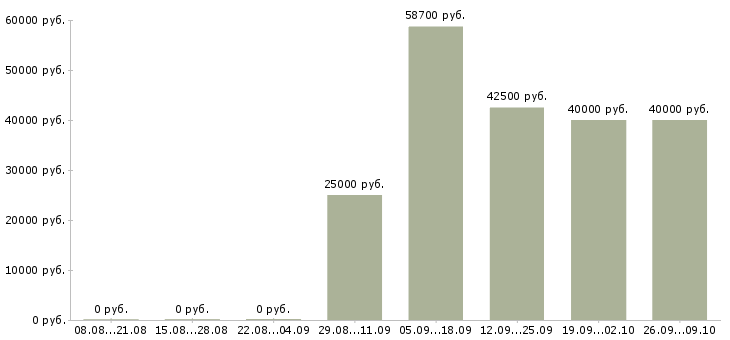 Вакансии специалист по разработке технической документации Нижний новгород - Медиана зарплат специалист по разработке технической документации Нижний новгород за 2 месяца