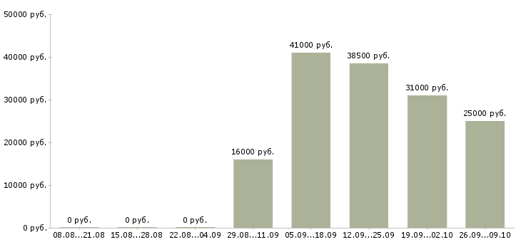 Вакансии специалист по рекламной работе в Самаре - Медиана зарплат специалист по рекламной работе в Самаре за 2 месяца