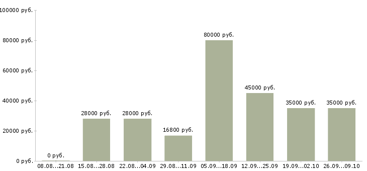 Вакансии специалист с аналитическими способностями в Новосибирске - Медиана зарплат специалист с аналитическими способностями в Новосибирске за 2 месяца