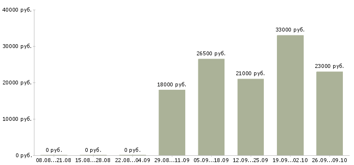 Вакансии специалист с обязанностями бухгалтера в Туле - Медиана зарплат специалист с обязанностями бухгалтера в Туле за 2 месяца