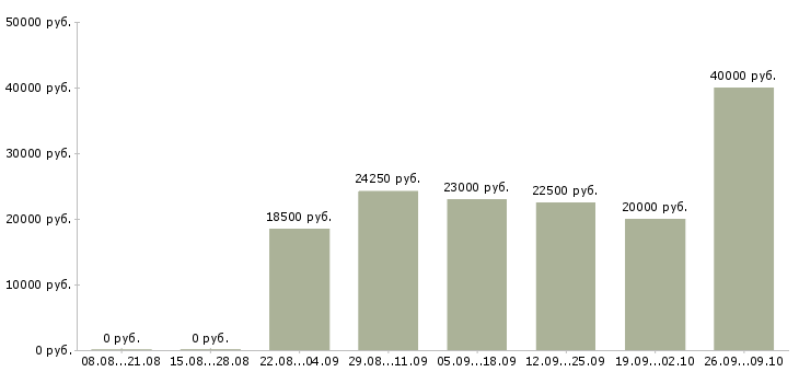 Вакансии специалист телефонного центра в Ульяновске - Медиана зарплат специалист телефонного центра в Ульяновске за 2 месяца