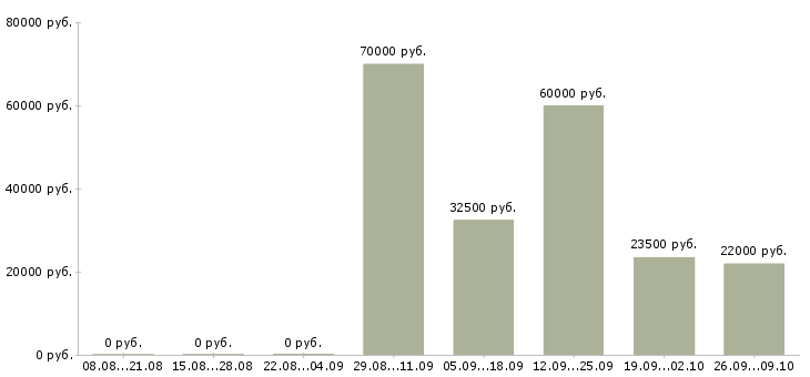 Вакансии супервайзер с своей командой Санкт-петербург - Медиана зарплат супервайзер с своей командой Санкт-петербург за 2 месяца